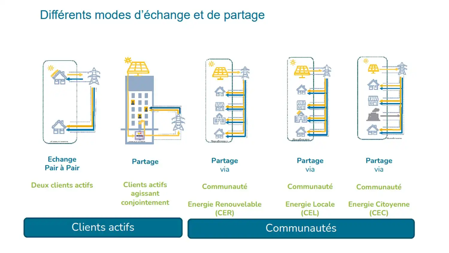 Diagramme illustrant différents modes d'échange et de partage d'énergie entre clients actifs et communautés, avec des flèches et des icônes de bâtiments.